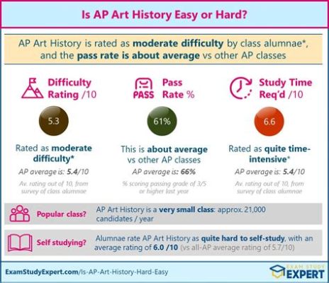 How Hard is AP Art History and the Various Insights into Its Challenges