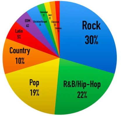 what's the most popular music genre today? Has it changed over time?